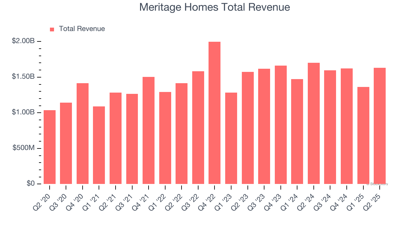 Meritage Homes Total Revenue