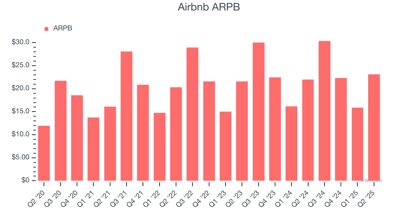 Airbnb ARPB