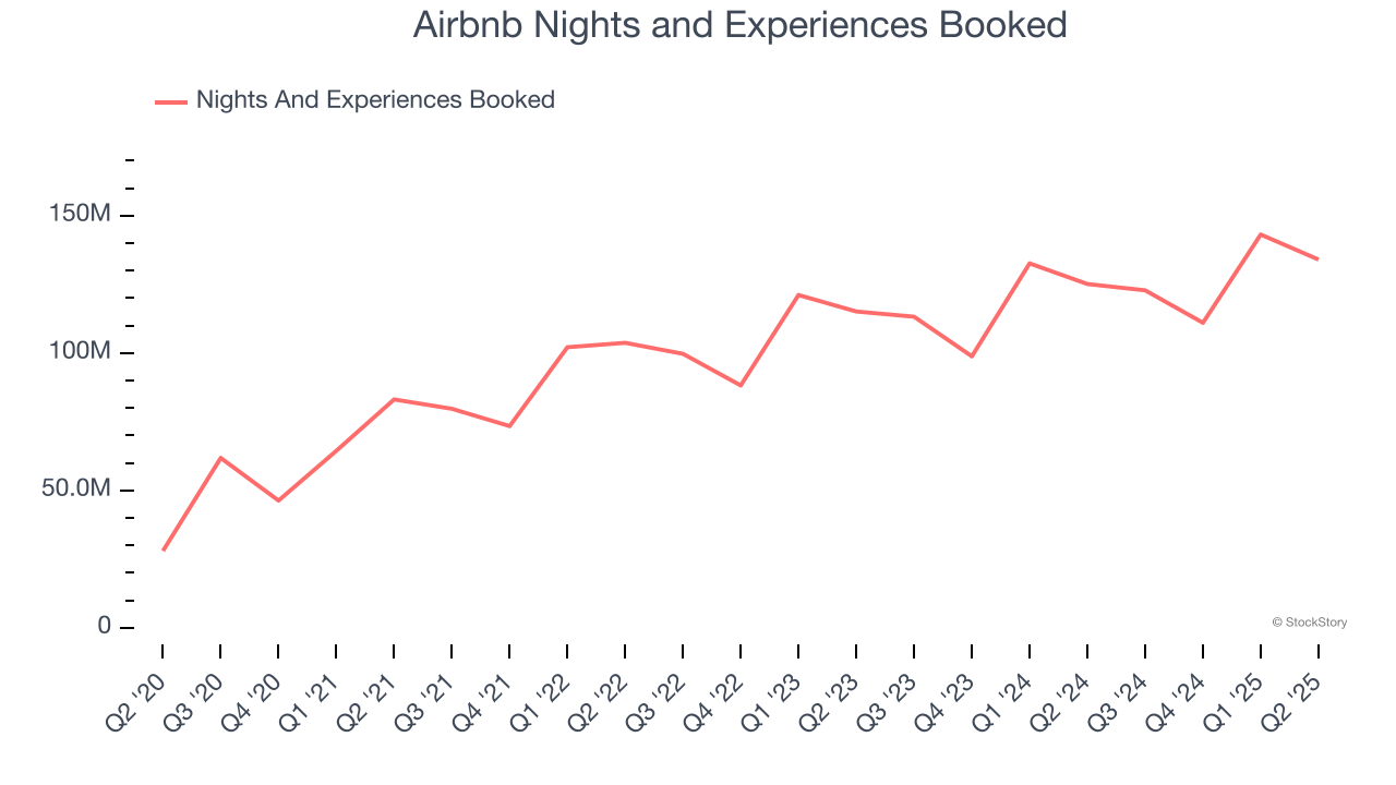 Airbnb Nights and Experiences Booked