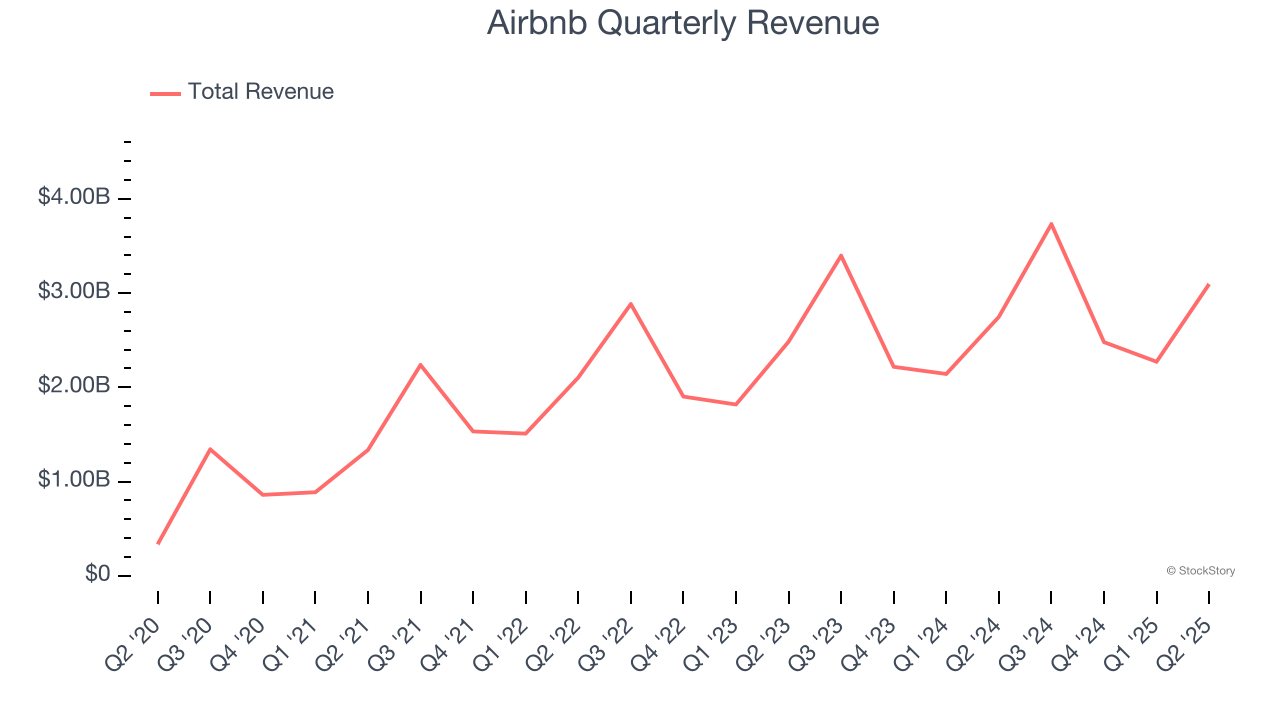 Airbnb Quarterly Revenue