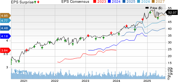 MPLX LP Price, Consensus and EPS Surprise