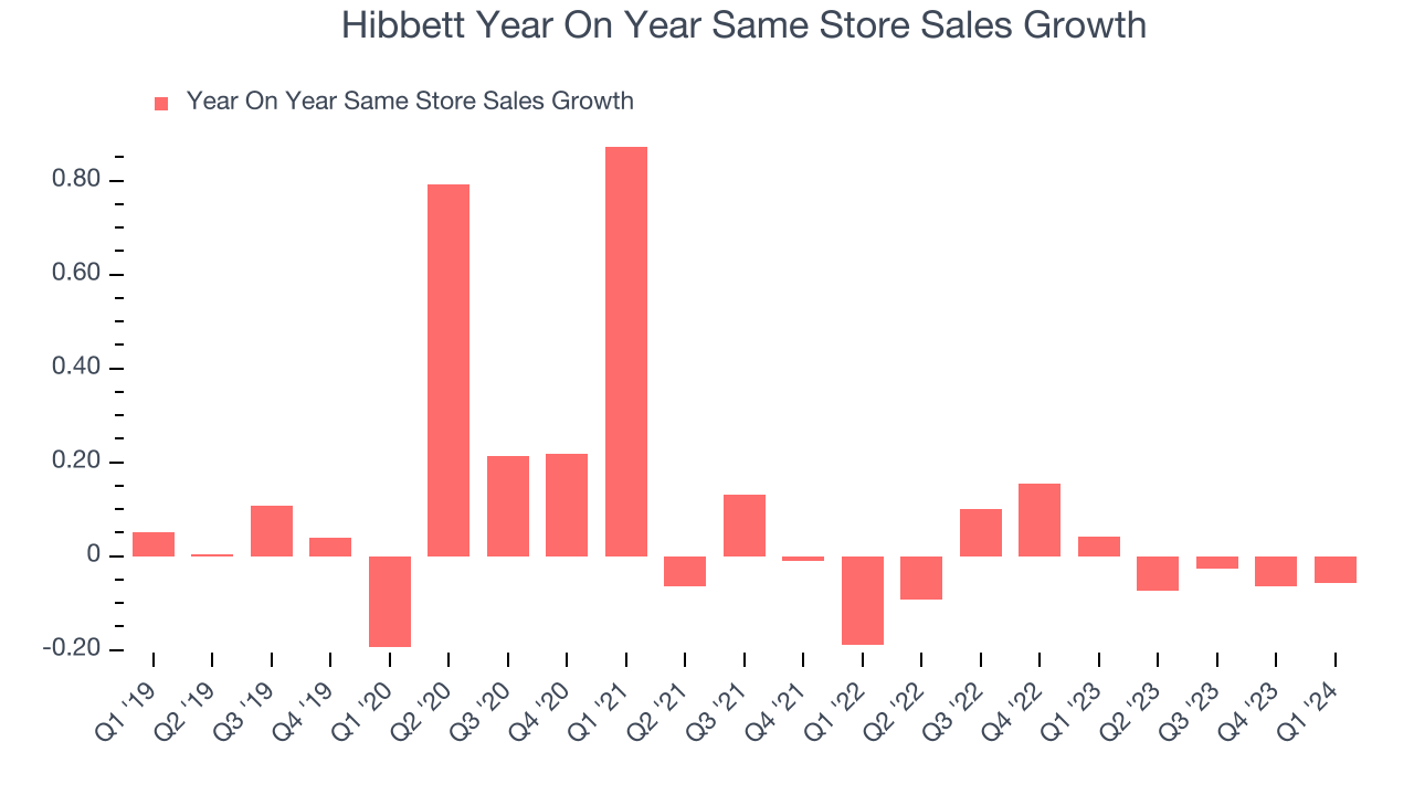 Hibbett Year On Year Same Store Sales Growth