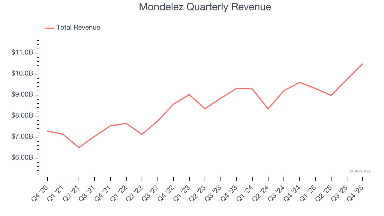 Mondelez Quarterly Revenue