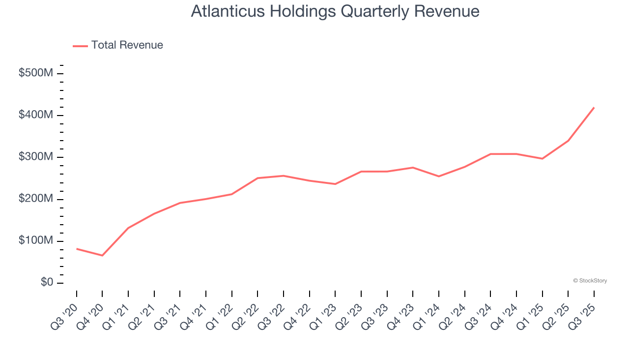 Atlanticus Holdings Quarterly Revenue