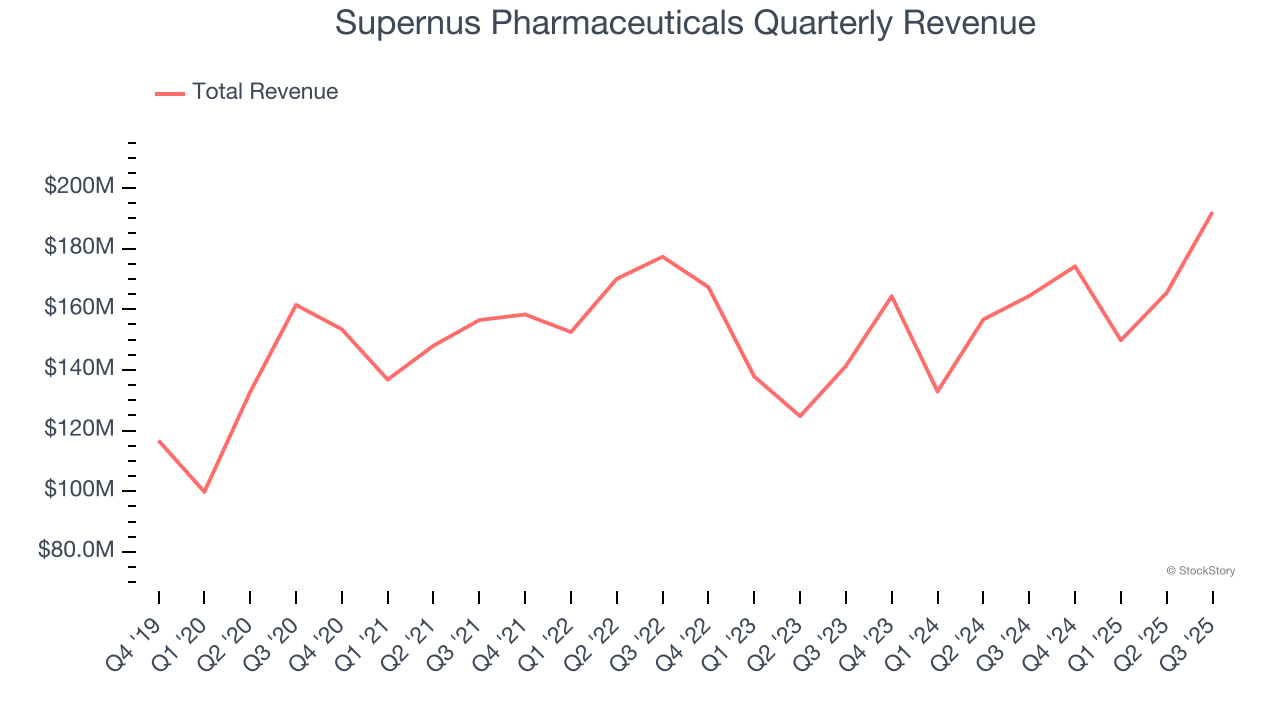 Supernus Pharmaceuticals Quarterly Revenue