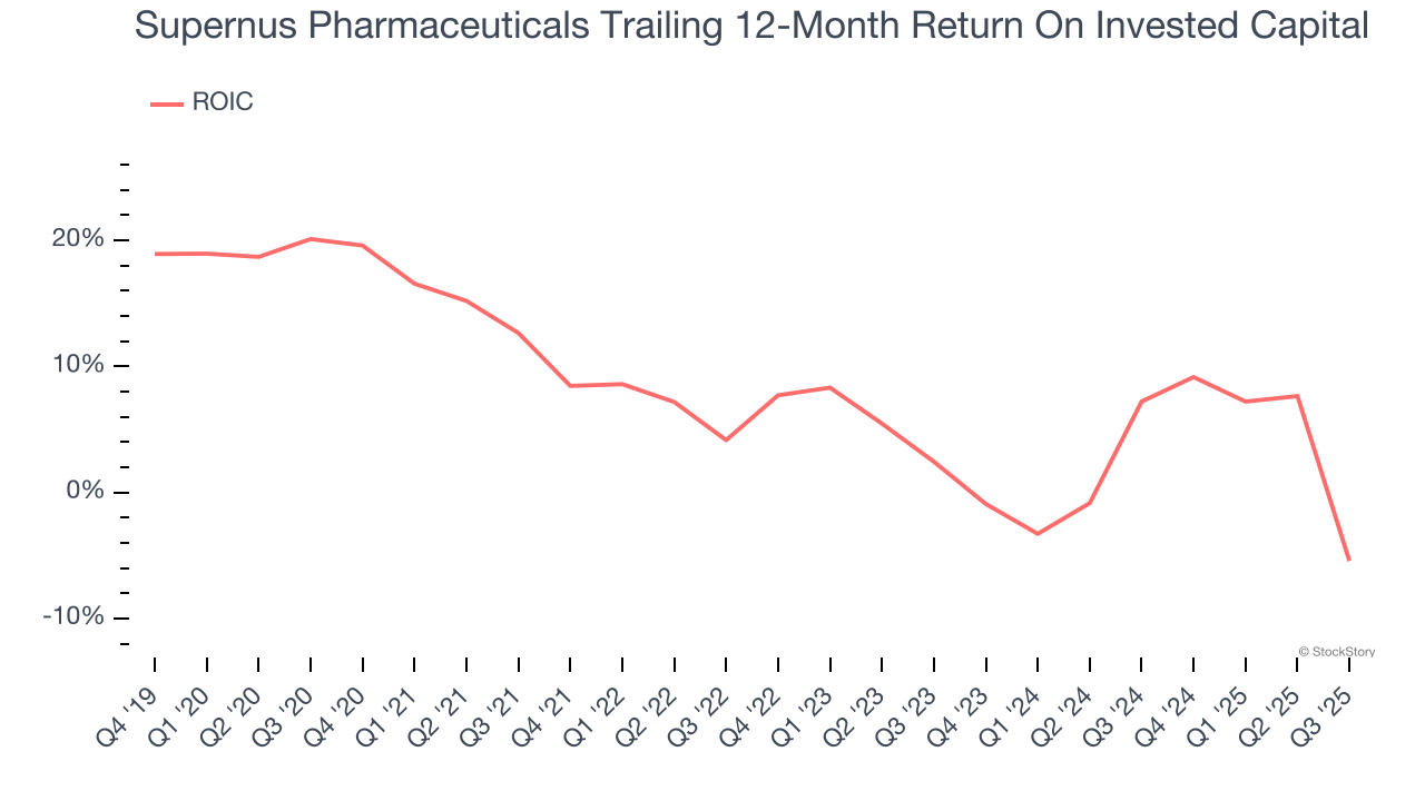 Supernus Pharmaceuticals Trailing 12-Month Return On Invested Capital