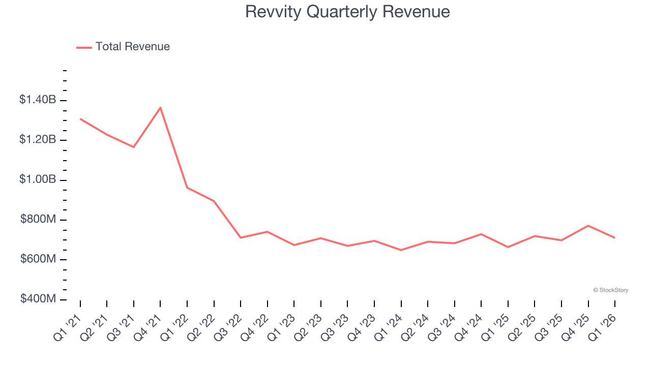 Revvity Quarterly Revenue