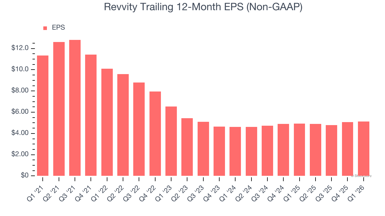 Revvity Trailing 12-Month EPS (Non-GAAP)