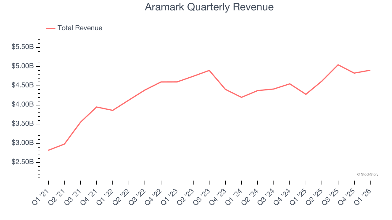 Aramark Quarterly Revenue