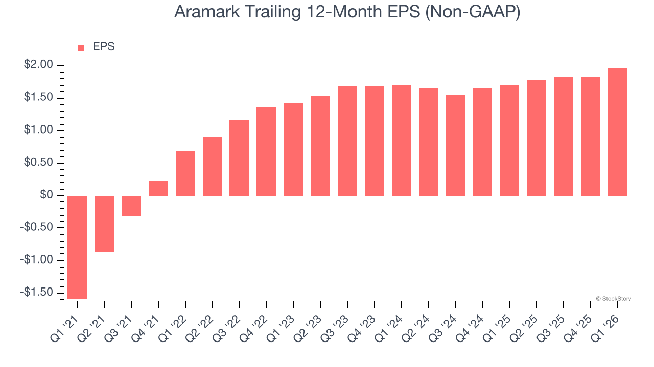 Aramark Trailing 12-Month EPS (Non-GAAP)