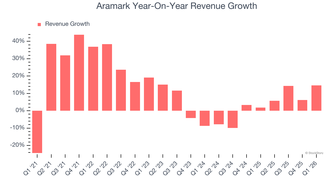 Aramark Year-On-Year Revenue Growth