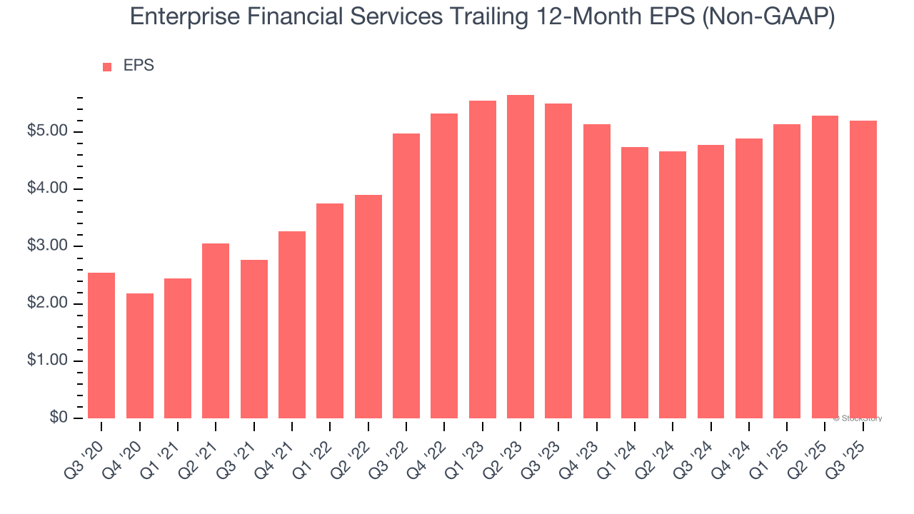 Enterprise Financial Services Trailing 12-Month EPS (Non-GAAP)