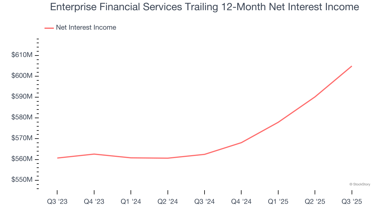 Enterprise Financial Services Trailing 12-Month Net Interest Income