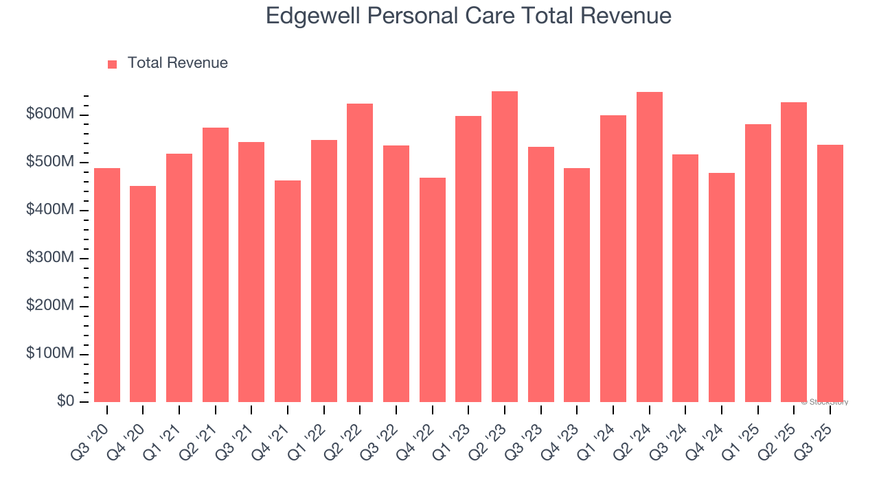 Edgewell Personal Care Total Revenue