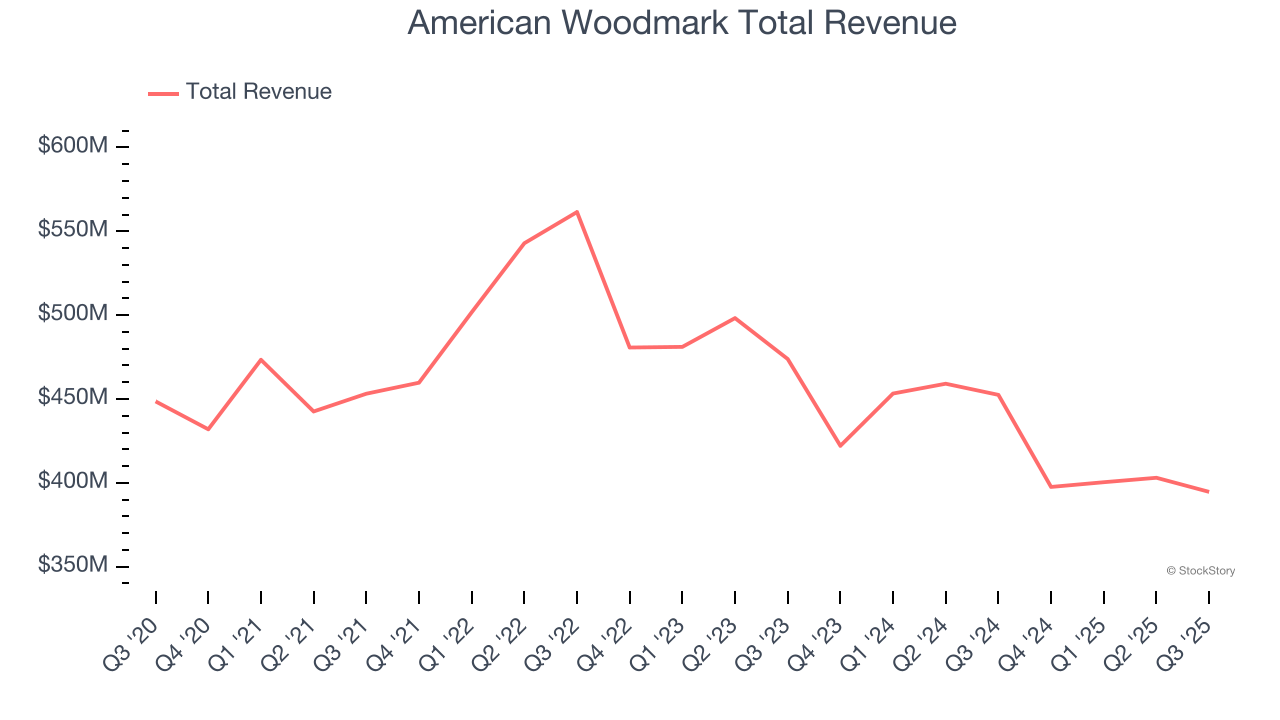American Woodmark Total Revenue