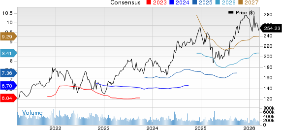 Apple Inc. Price and Consensus