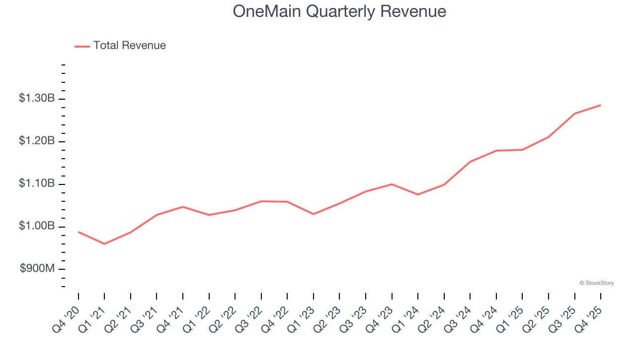 OneMain Quarterly Revenue