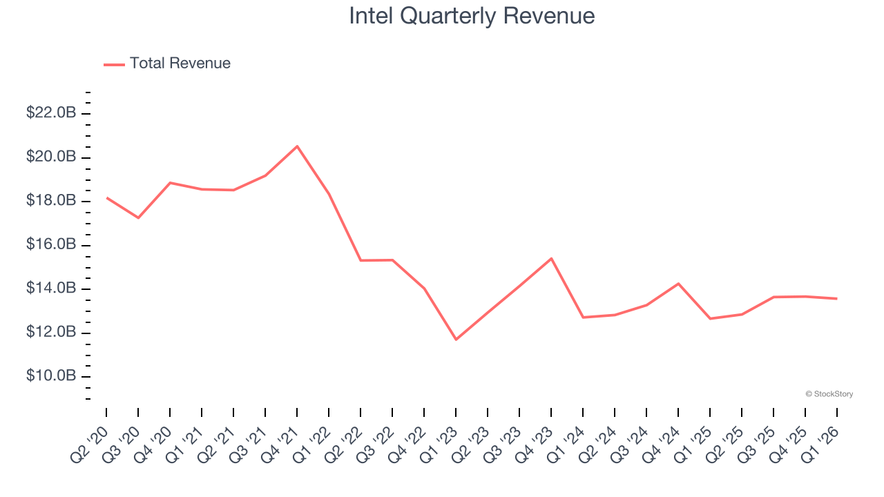 Intel Quarterly Revenue