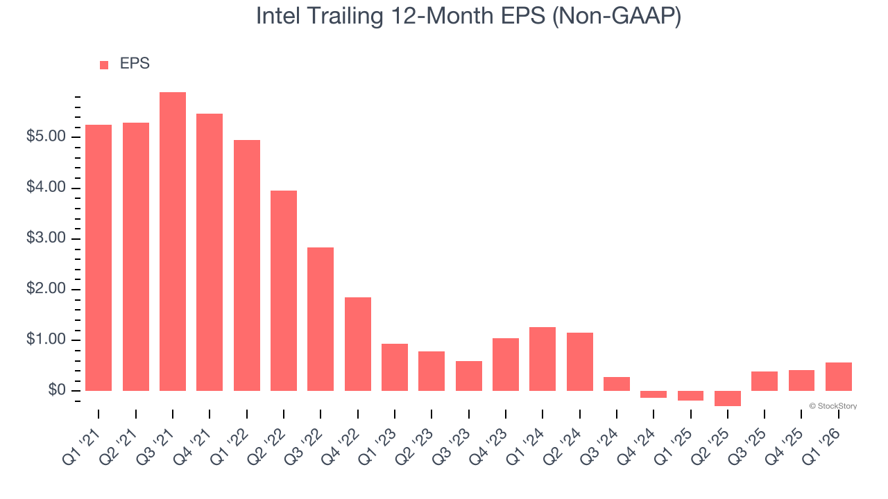 Intel Trailing 12-Month EPS (Non-GAAP)