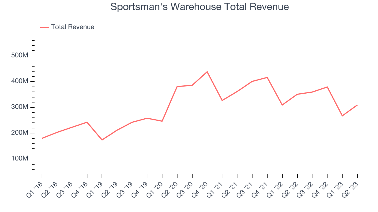 Earnings To Watch Sportsman's Warehouse (SPWH) Reports Q3 Results