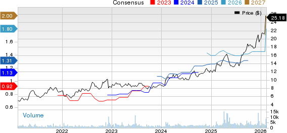 EZCORP, Inc. Price and Consensus