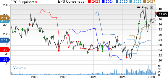TriMas Corporation Price, Consensus and EPS Surprise