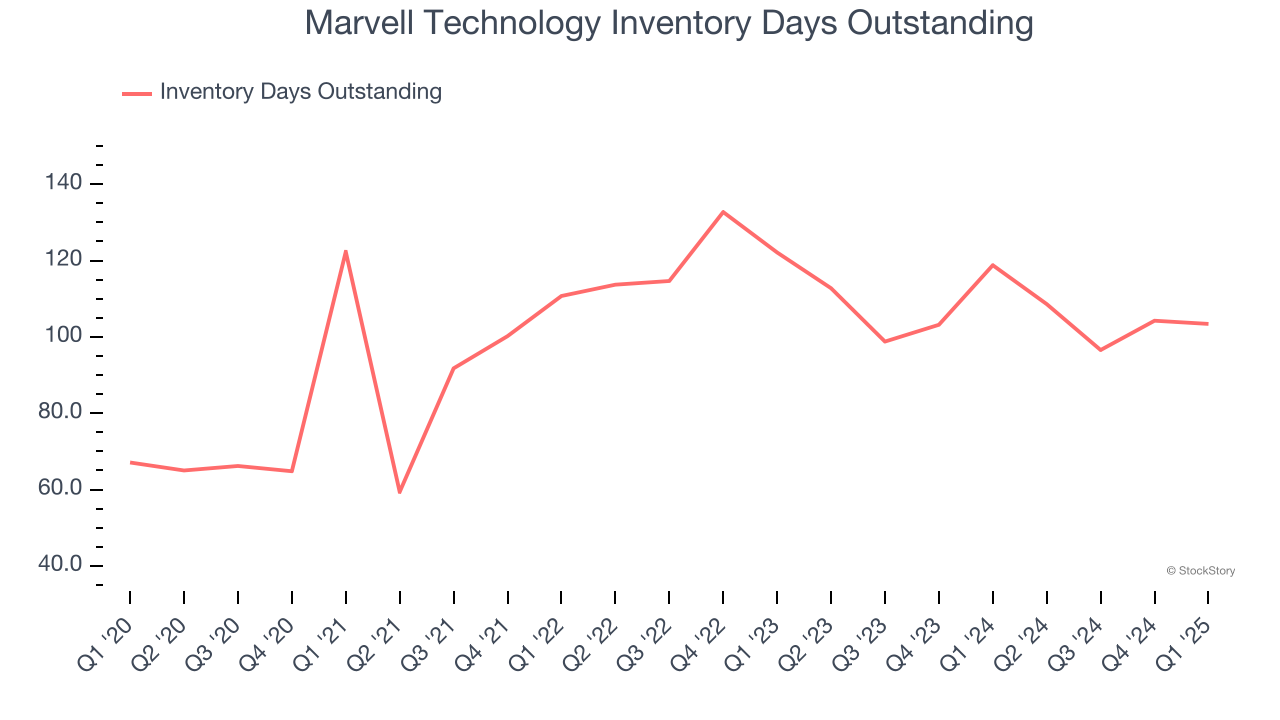 Marvell Technology Inventory Days Outstanding