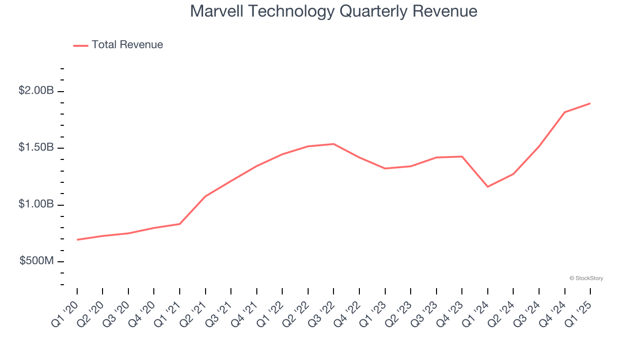 Marvell Technology Quarterly Revenue