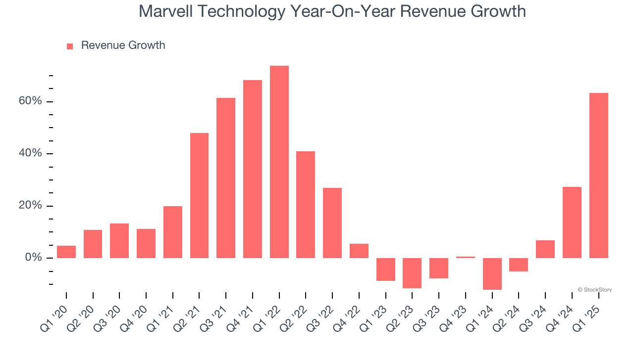 Marvell Technology Year-On-Year Revenue Growth