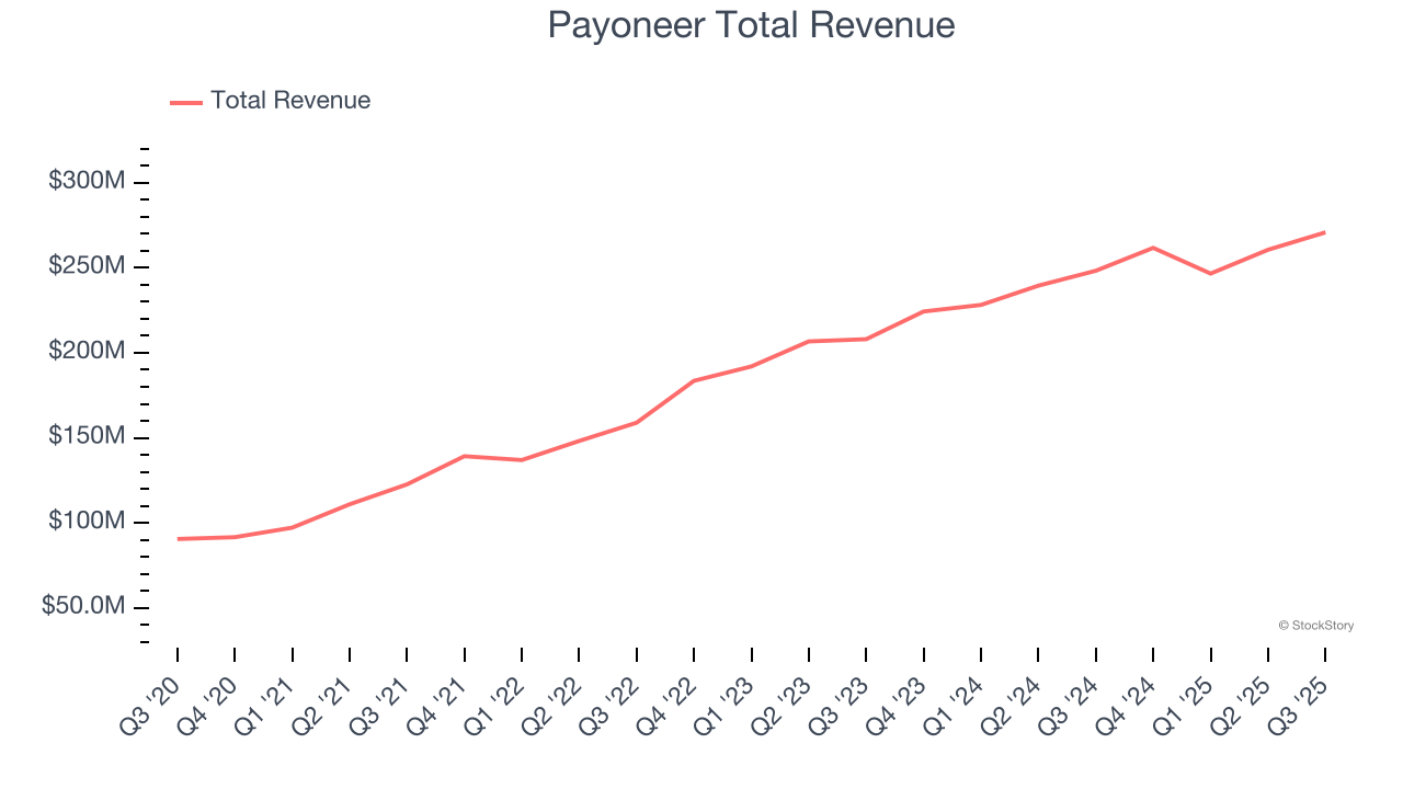 Payoneer Total Revenue