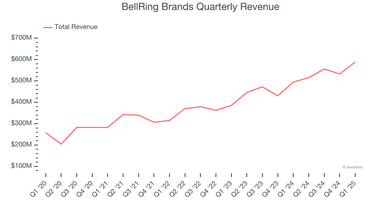 BellRing Brands Quarterly Revenue