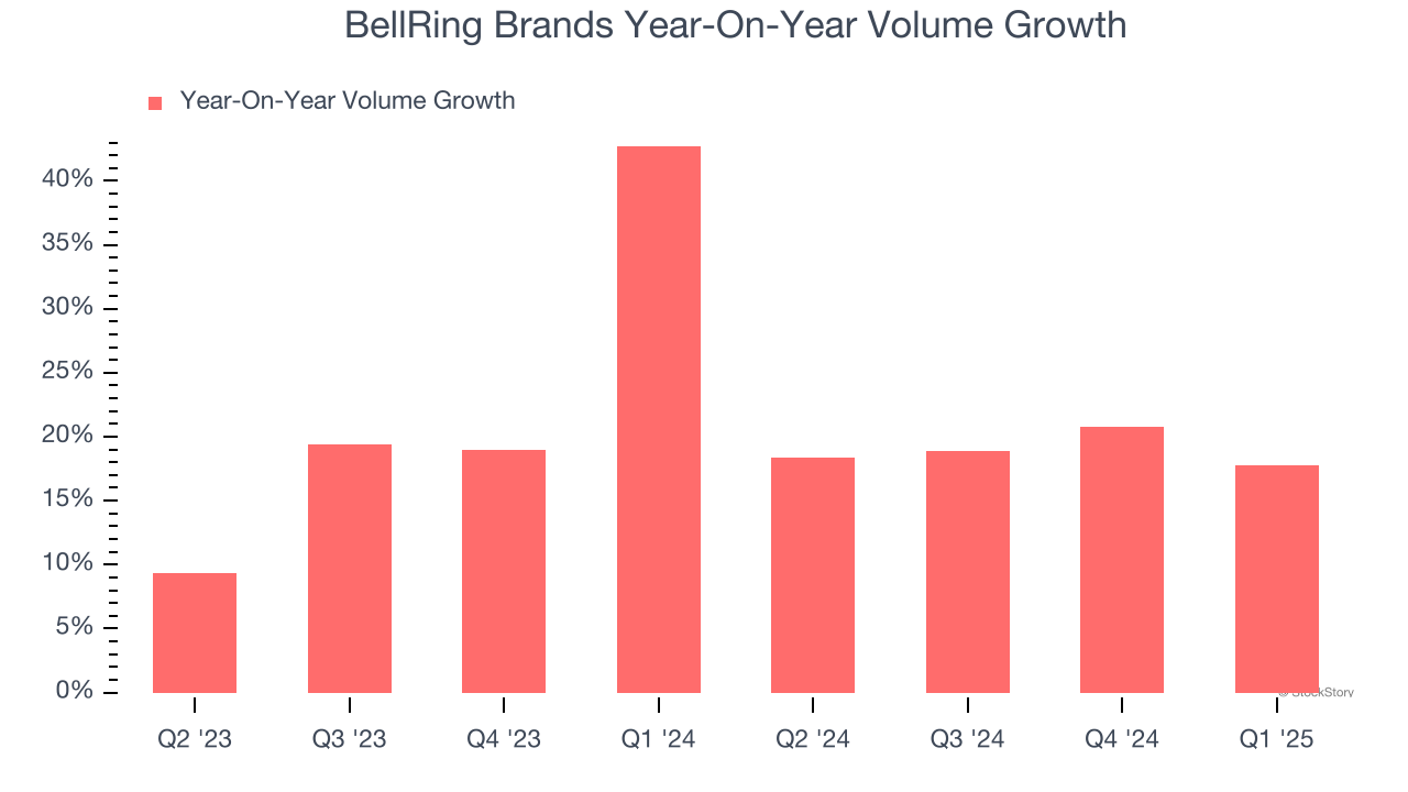 BellRing Brands Year-On-Year Volume Growth
