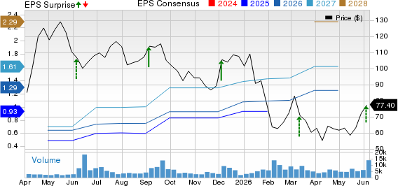 ServiceTitan Inc. Price, Consensus and EPS Surprise