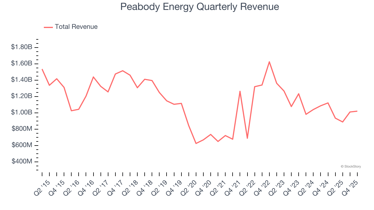 Peabody Energy Quarterly Revenue