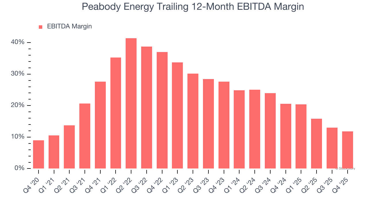 Peabody Energy Trailing 12-Month EBITDA Margin
