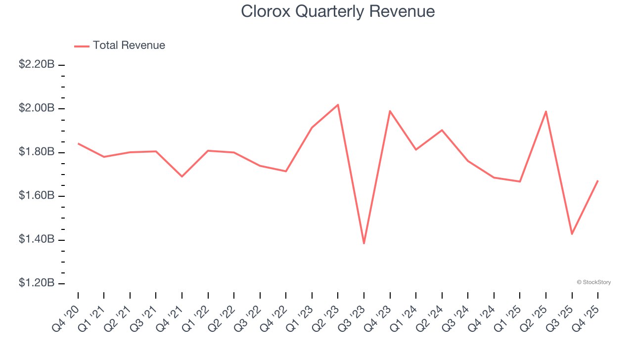 Clorox Quarterly Revenue