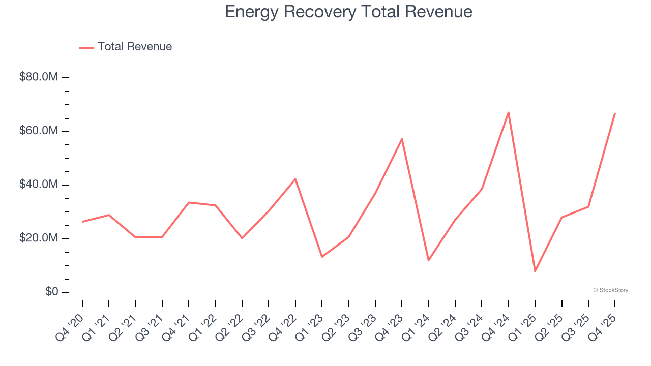 Energy Recovery Total Revenue