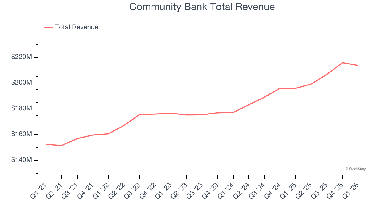 Community Bank Total Revenue