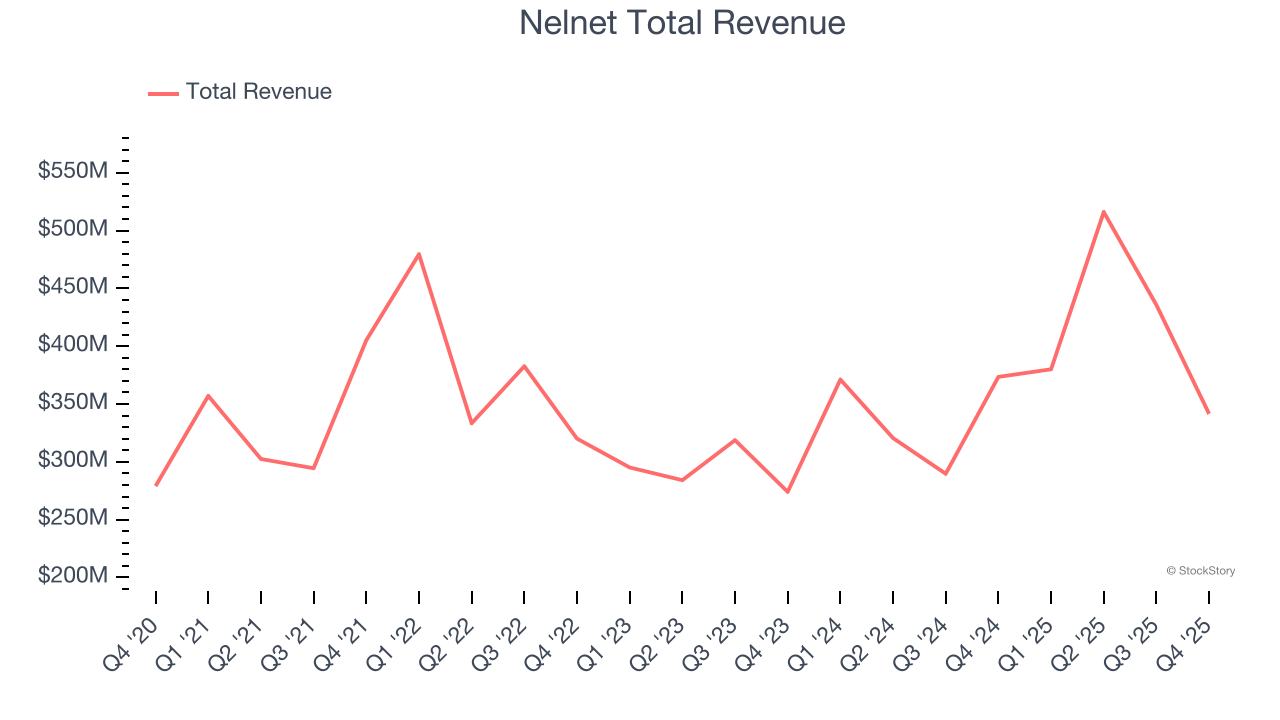 Nelnet Total Revenue