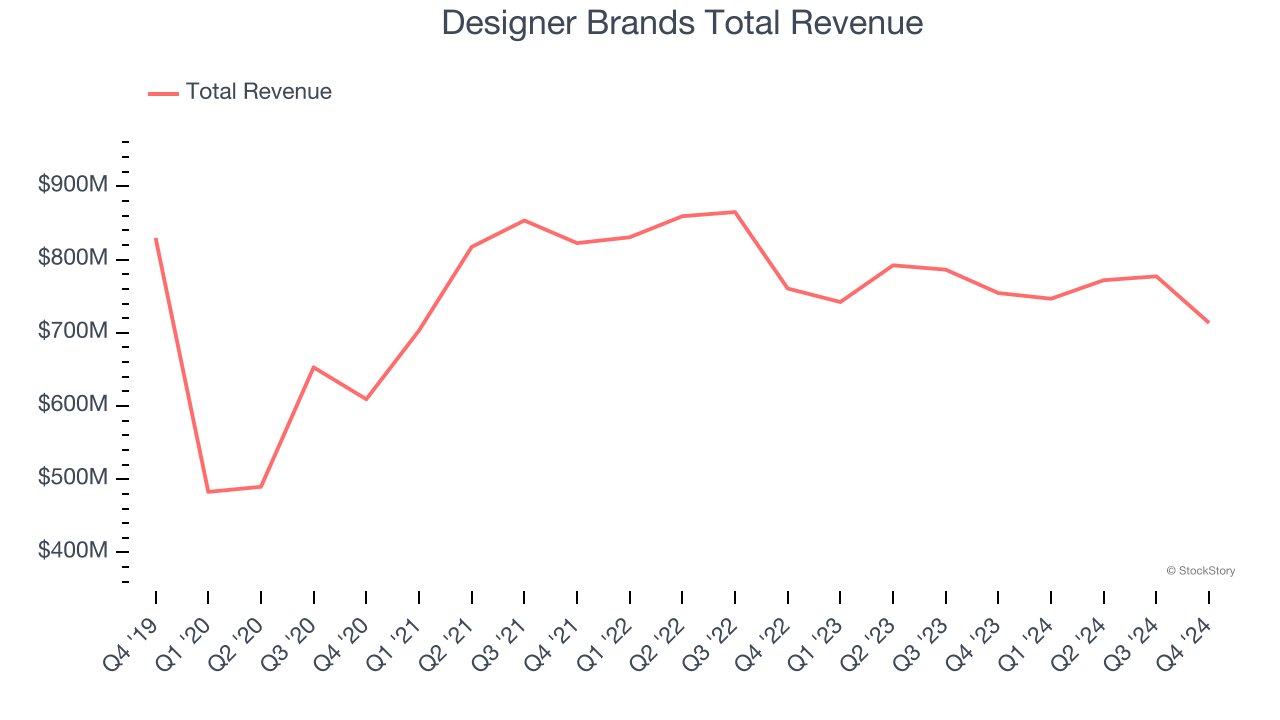Designer Brands Total Revenue