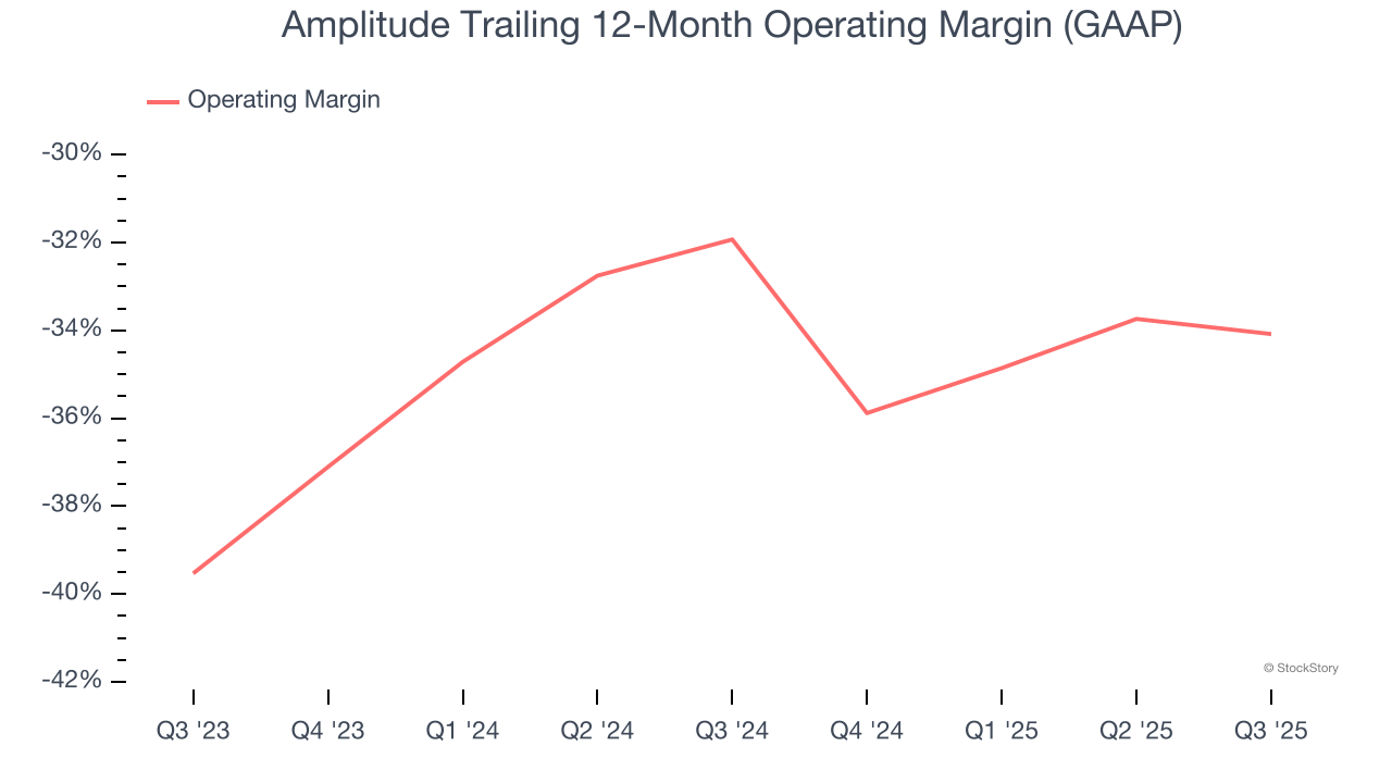 Amplitude Trailing 12-Month Operating Margin (GAAP)
