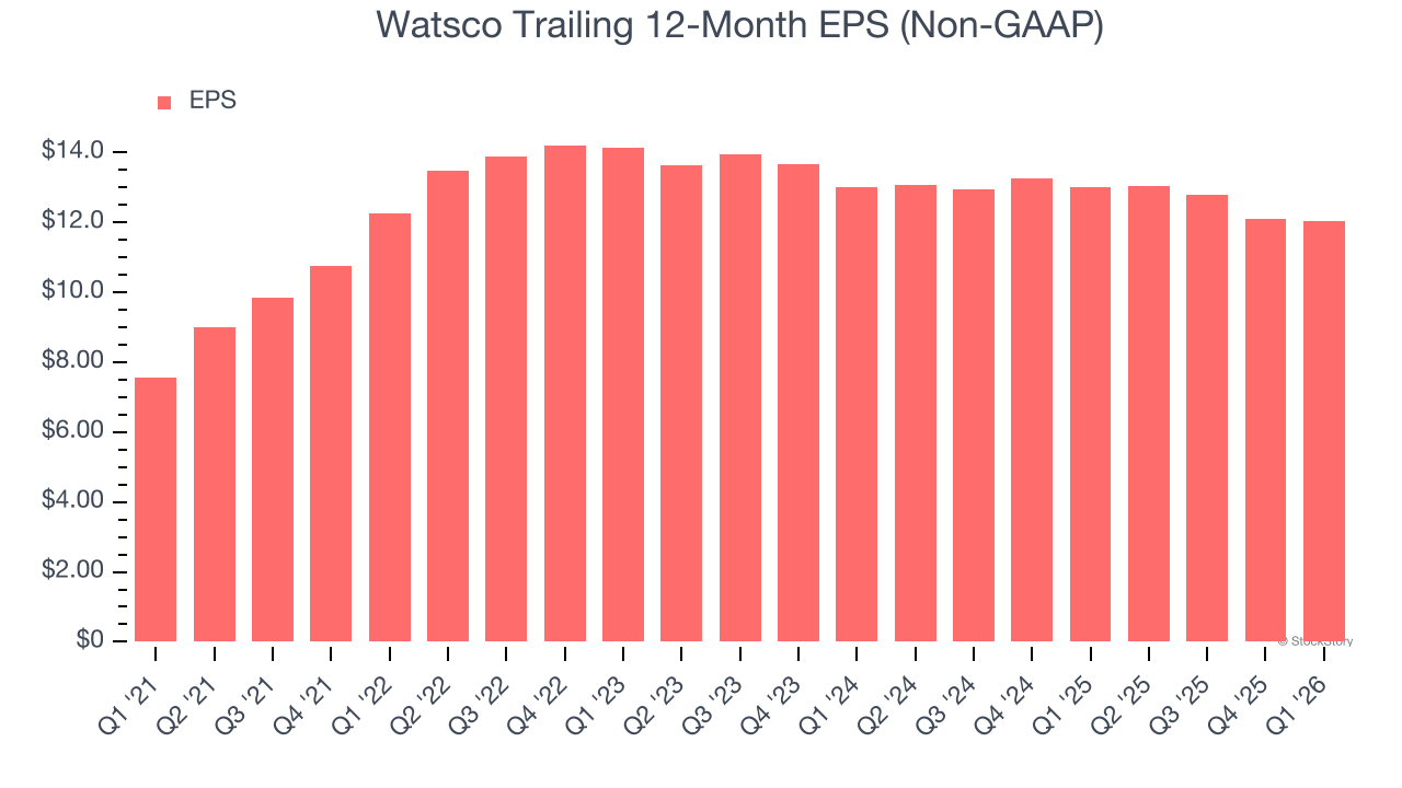 Watsco Trailing 12-Month EPS (Non-GAAP)
