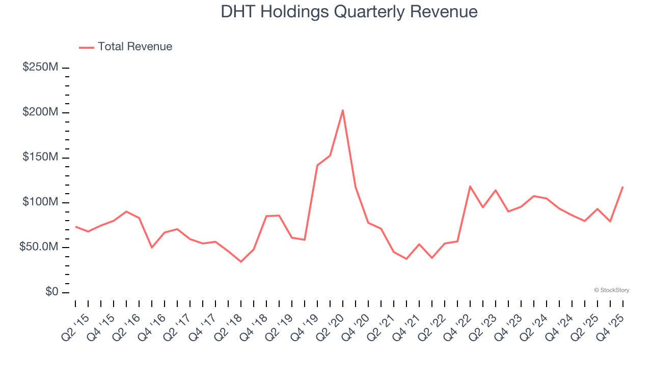 DHT Holdings Quarterly Revenue