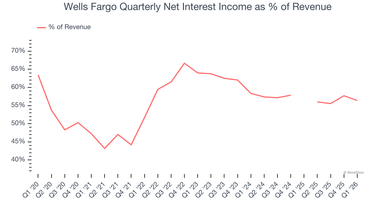 Wells Fargo Quarterly Net Interest Income as % of Revenue