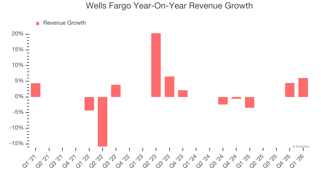 Wells Fargo Year-On-Year Revenue Growth