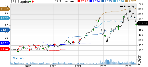 CACI International, Inc. Price, Consensus and EPS Surprise