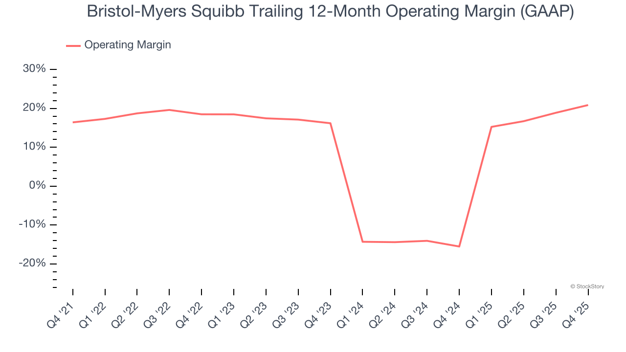 Bristol-Myers Squibb Trailing 12-Month Operating Margin (GAAP)