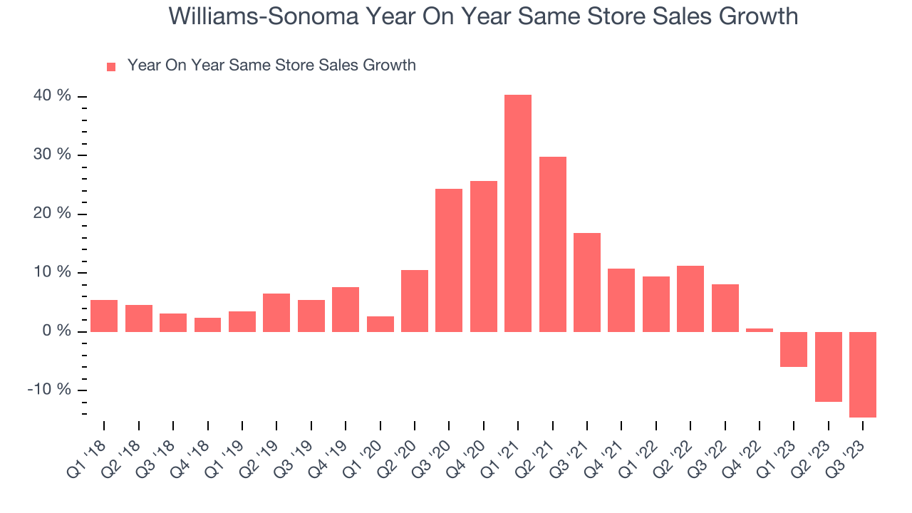 WilliamsSonoma (NYSEWSM) Misses Q3 Sales Targets, Full Year Revenue