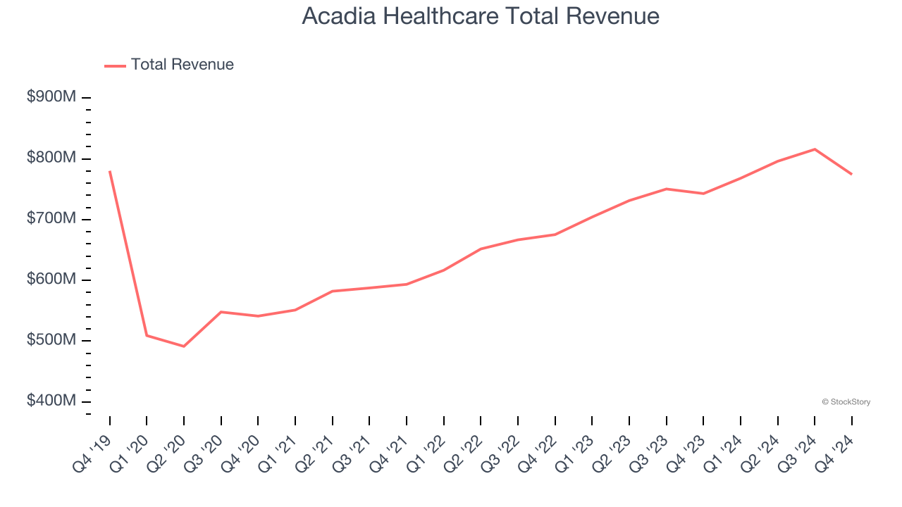 Acadia Healthcare Total Revenue