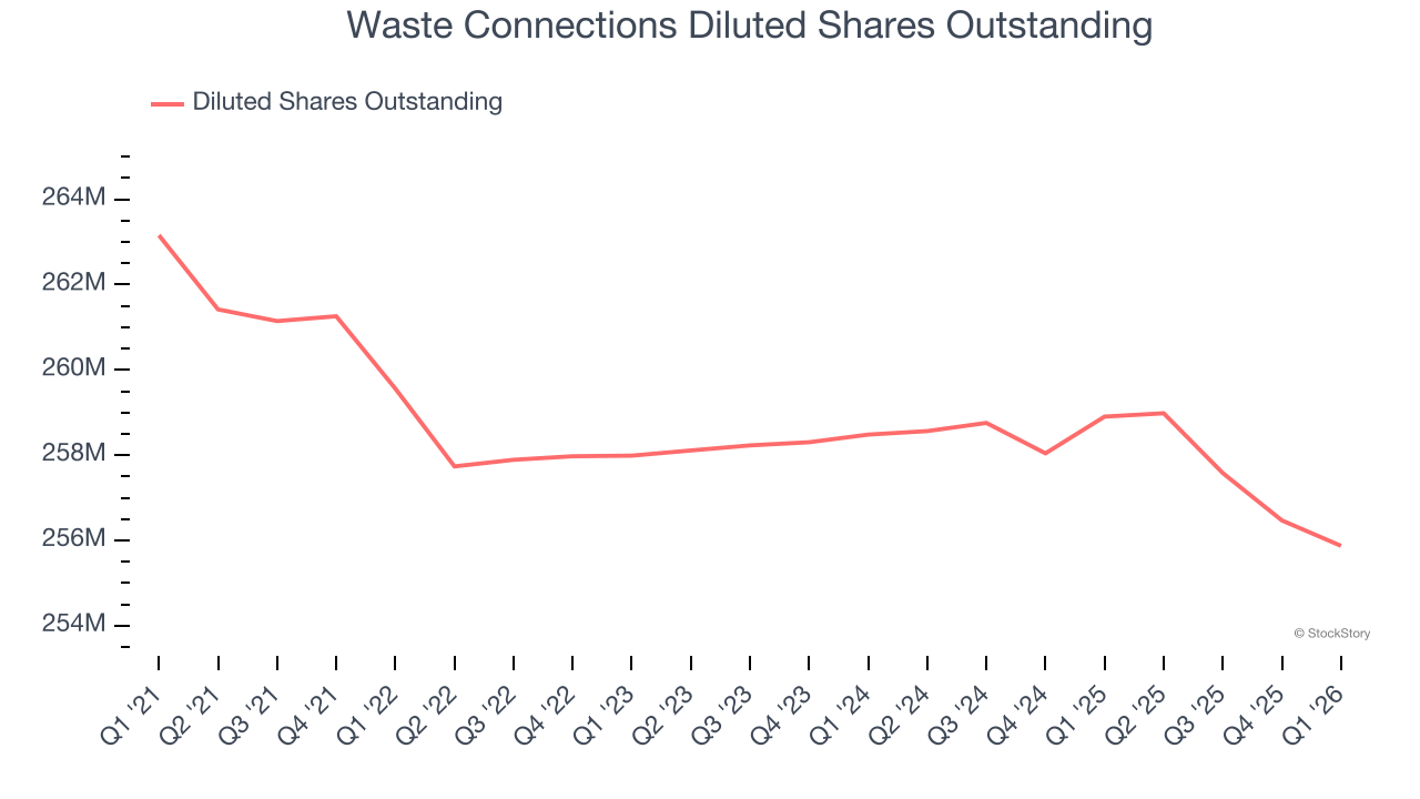 Waste Connections Diluted Shares Outstanding